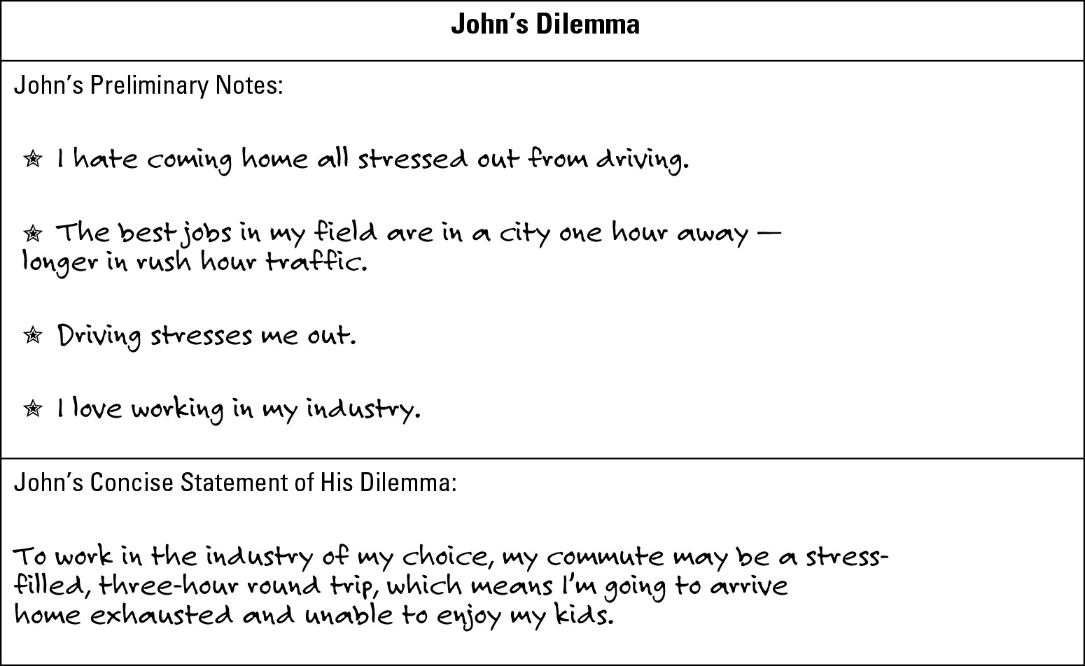 Figure 17-1: John’s description of what’s not working about his future work picture.